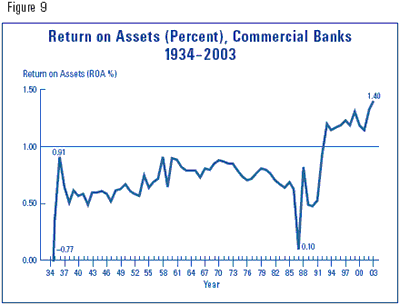 Figure 9 - Return on Assets (Percent), Commerical Banks 1934-2003