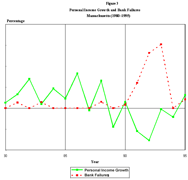 Figure 3 The graph displays percentages of Personal Income Growth against the number of Bank Failures from 1980 to 1995 in the state of Massachusetts.