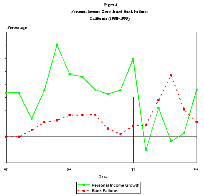 Figure 4 The graph displays percentages of Personal Income Growth against the number of Bank Failures from 1980 to 1995 in the state of California.