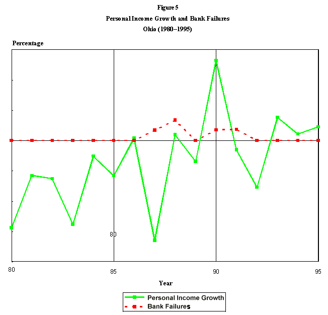 Figure 5 The graph displays percentages of Personal Income Growth against the number of Bank Failures from 1980 to 1995 in the state of Ohio.