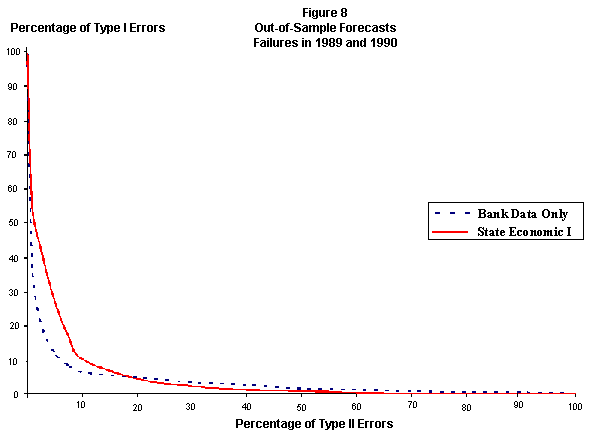 Figure 8 The graph compares State Economic Data to Bank Data Only with regard to Type I Error against Type II Error between the years 1989 and 1990.