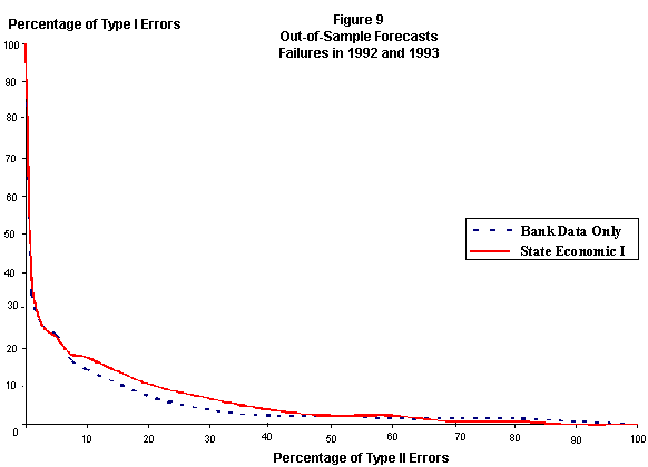 Figure 9 The graph compares State Economic Data to Bank Data Only with regard to Type I Error against Type II Error between the years 1992 and 1993.
