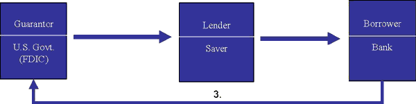 1. FDIC guarantees (assumes default risk for) the saver’s loan to bank. 2. Saver lends to (deposits funds in) bank at the risk-free rate. 3. Bank pays the FDIC an assessment premium. 