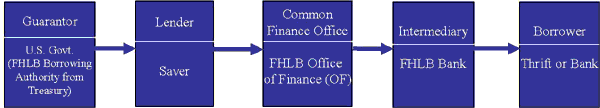 1. Government implicitly guarantees the saver’s loan to OF. 2. Saver lends to (i.e., buys securities of) OF at near risk-free rate. 3. OF lends (transfers funds) to Federal Home Loan Bank at cost (near risk-free rate). 4. FHLB makes secured (collateralized) loans to thrifts or banks; charges thrift or bank own cost of funds plus own operating costs, OF costs, and costs for FHLB regulator.