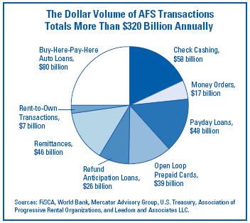 The Dollar Volume of AFS Transactions Totals More Than $320 Billion Annually