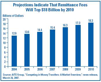  Projections Indicate that Remittance Fees Will Top $18 Billion by 2010