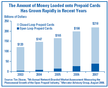 The Market for Prepaid Cards Has Nearly Doubled in the Past Four Years