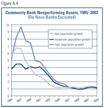 Community Bank Nonperforming Assets, 1985-2003 (De novo banks excluded)