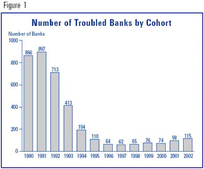 Figure 1 - Number of Trobuled Banks by Cohort