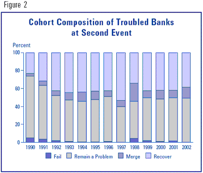 Figure 2 - Cohort Composition of Troubled Banks at Second Event