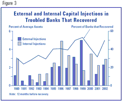 Figure 3 - External and Internal Capital Injections in Troubled Banks That Recovered