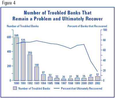 Figure 4 - Number of Troubled Banks That Remain a Problem and Ultimately Recover