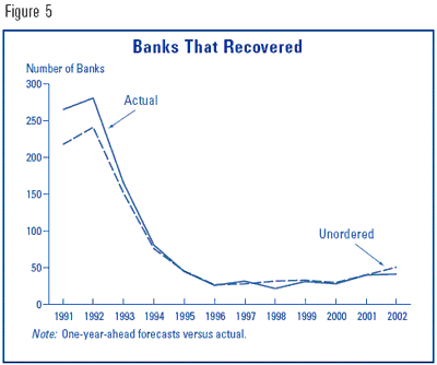 Figure 5 - Banks That Recovered