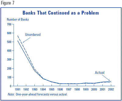 Figure 7 - Banks That Continued as a Problem