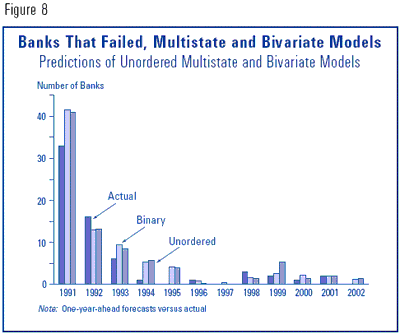 Figure 8 - Banks That Failed, Multistate and Bivariate Models