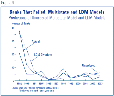Figure 9 - Banks That Failed, Multistate and LDM Models