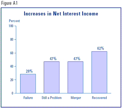 Figure A1 - Increases in Net Interest Income