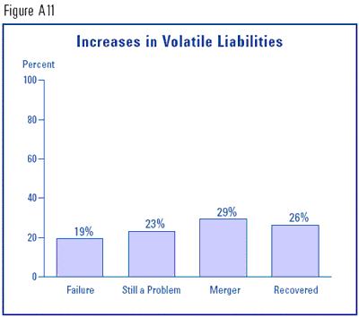 Figure A11 - Increases in Volatile Liabilities