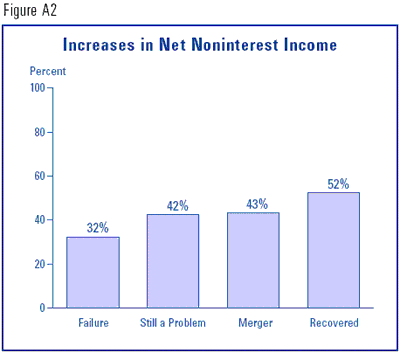 Figure A2 - Increases in Net Noninterest Income