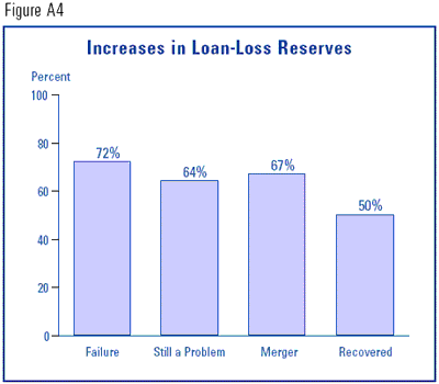 Figure A4 - Increases in Loan-Loss Reserves