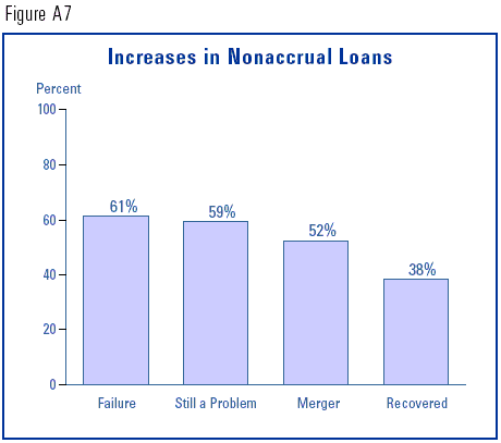 Figure A7 - Increases in Nonaccrual Loans