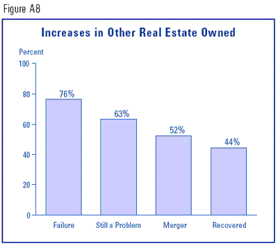 Figure A8 - Increases in Other Real Estate Owned