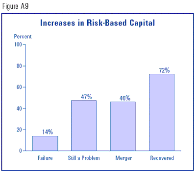 Figure A9 - Increases in Risk-Based Capital