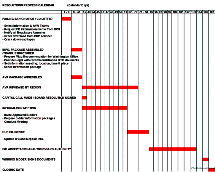 Picture displaying the Resolutions Process Calendar