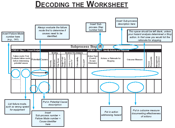 Decoding the HFMEA Worksheet.  Subprocess Step (#): Insert Sub-process number here.  Blank area in title bar: Insert sub-process description here.  First box, top row: Insert failure mode number here (e.g., 1A1).  Second box, both rows: List failure mode, such as wrong speed for equipment.  Third box, top row: Always evaluate the failure mode first to determine if causes need to be identified.  Third box, bottom row: Insert Sub-process number + Failure Mode Number + Cause identifier here.  Fourth box, bottom row: Put in Potential Cause description.  Eleventh box, top row: This space should be left blank unless your hazard analysis determined a Stop action.  IN that case you would list the rationale for stopping.  Thirteenth box, bottom row: Put in action addressing hazard.  Fourteenth box, bottom row: Put in outcome measure documenting effectiveness of actions.