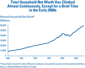 Total Household Net Worth Has Climbed Almost Continuously, Except for a Brief Time in the Early 2000s