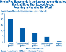 One in Five Households in the Lowest Income Quintiles Has Liabilities That Exceed Asseets, Resulting in Negative Net Worth