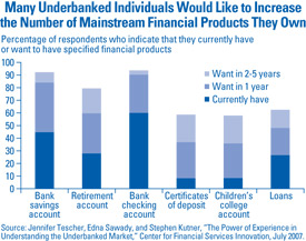 Many Underbanked Individuals Would Like to Increase the Number of Mainstream Financial Products they Own