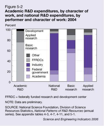 Figure 5-2: Academic R&D expenditures, by character of work, and national R&D expenditures, by performer and character of work: 2004.