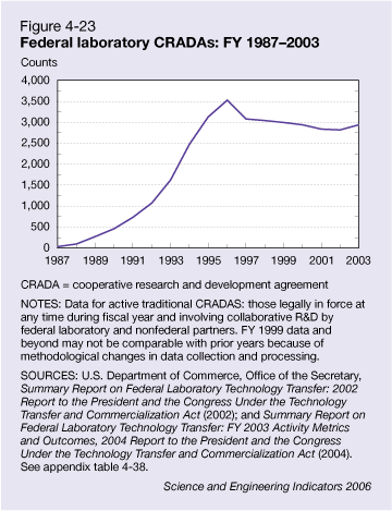 Figure 4-23: Federal laboratory CRADAs: FY 1987–2003.