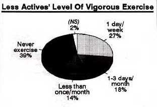 Graphic of Pie Chart showing Less Actives' Level of Vigorous Exercise