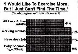 Bar chart "I would like to exercise more, but I just can't find the time." Percent who agree with this statement.