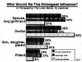 Bar chart showing Who Would Be The Strongest Influence