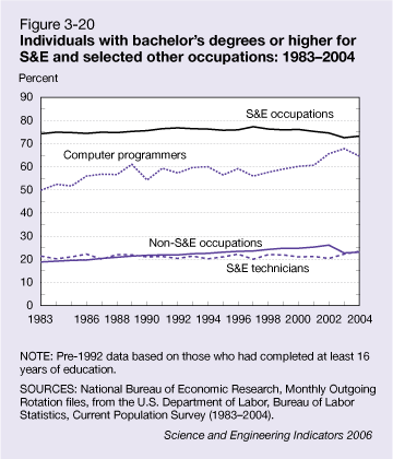 Figure 3-20: Individuals with bachelor's degrees or higher for S&E and selected other occupations: 1983–2004.