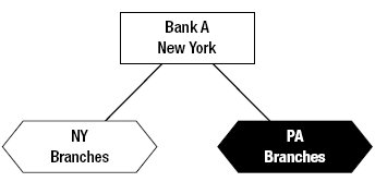 Examples of Covered Interstate Branches:  Illustration of a bank with branches outside of its home state.  Please call the FDIC at 1 (877) 275-3342 for additional information.
