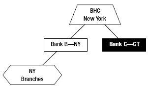 Examples of Covered Interstate Branches: Illustration of a bank consisting only of a main office, controlled by an out-of-state bank holding company. Please call the FDIC at 1 (877) 275-3342 for additional information.