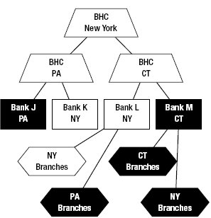 Examples of Covered Interstate Branches: Illustration of covered interstate branches under a multi-tiered bank holding company structure.  Please call the FDIC at 1 (877) 275-3342 for additional information.