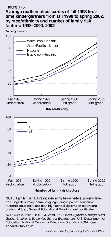 Figure 1-3: Average mathematics scores of fall 1998 first-time kindergartners from fall 1998 to spring 2002, by race/ethnicity and number of family risk factors: 1998-2000, 2002.