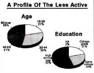 Graphic of 2 pie charts describing A Profile of The Less Active - Age vs. Education