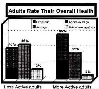 Bar charts on Adults Rate Their Overall Health