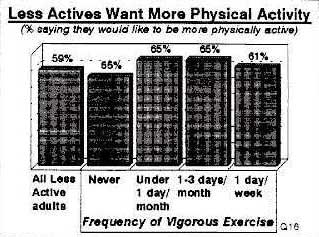 Bar chart on Less Actives Want More Physical Activity
