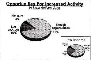 Pie chart on Opportunities For Increased Activity