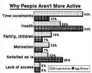 Bar chart showing percentage of Why People Aren't More Active