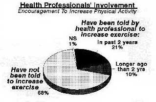 Pie chart showing Health Professionals' Involvement; encouragement to increase physical activity