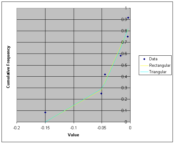 Figure A5.12.2: Graph showing cumulative frequency distribution for EGR at 5°C for Processed Cheese.