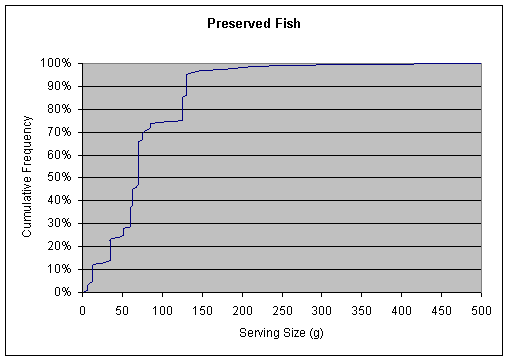 Figure A5.3.1: Graph showing cumulative frequency distribution for serving size of Preserved Fish.